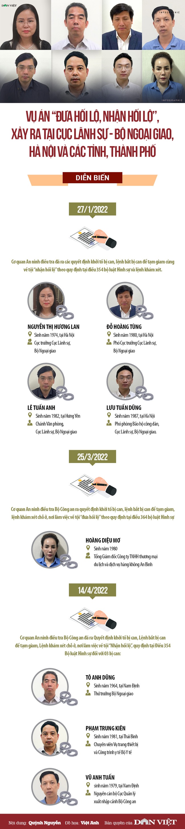 [Infographics] Thứ trưởng, cục trưởng và 6 đối tượng bị bắt giam trong vụ &quot;chuyến bay giải cứu&quot; - Ảnh 1.