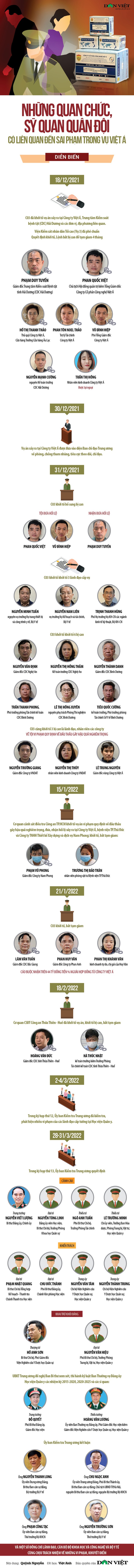 [Infographics] Những quan chức, sỹ quan quân đội có liên quan đến sai phạm trong vụ Việt Á - Ảnh 1.
