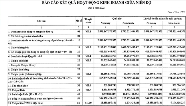 Giá vốn tăng cao, Công ty Cổ phần Nhiệt điện Quảng Ninh (QTP) báo lợi lãi 345,9 tỷ đồng- tăng hơn 10% - Ảnh 1. Giá vốn tăng cao, Công ty Cổ phần Nhiệt điện Quảng Ninh (QTP) báo lợi lãi 345,9 tỷ đồng- tăng hơn 10% - Ảnh 1.