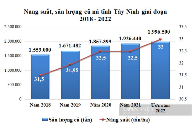 Năng suất, sản lượng củ mì tỉnh Tây Ninh giai đoạn 2018 – 2022. Nguồn: Sở NNPTNT tỉnh Tây Ninh