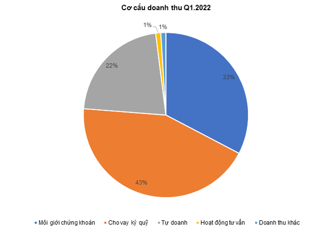 Chứng khoán HSC (HCM): Quý I/2022 lãi sau thuế 283 tỷ đồng, giảm 12% - Ảnh 1.