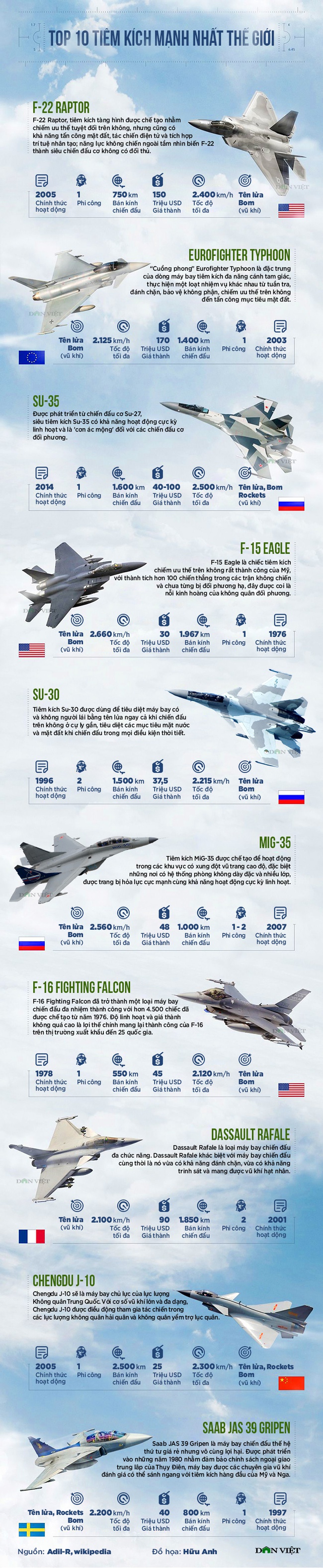 Top 10 tiêm kích chiến đấu mạnh nhất: Nga - Mỹ ngang tài - Ảnh 1.