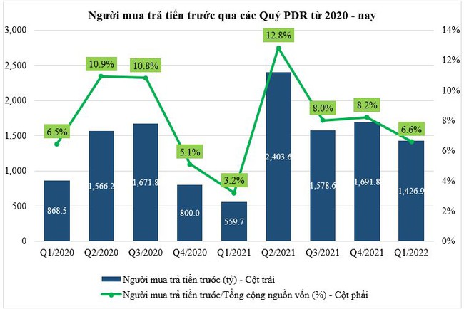 Biên lợi nhuận gộp của Phát Đạt tăng mạnh  lên mức 84,1% trong Quý 1 2022 - Ảnh 2.