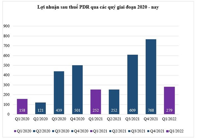 Biên lợi nhuận gộp của Phát Đạt tăng mạnh  lên mức 84,1% trong Quý 1 2022 - Ảnh 1.