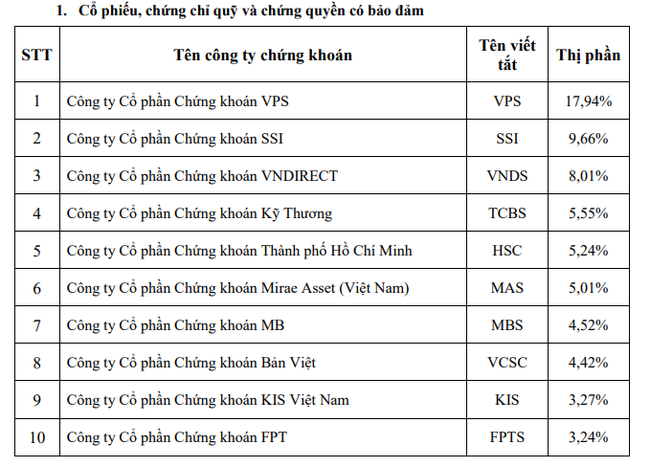 Thị phần môi giới VPS cao gấp đôi SSI - Ảnh 3.