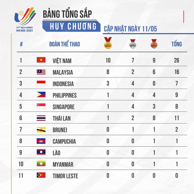 Bảng tổng sắp huy chương SEA Games 31 ngày 11/5: Việt Nam đã có 6 HCV - Ảnh 2.