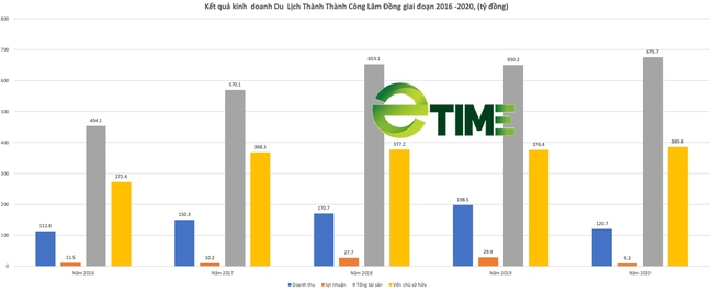 Lâm Đồng thỏa thuận điều chỉnh quy hoạch KDL Thung lũng Tình Yêu của TTC Lâm Đồng - Ảnh 2.