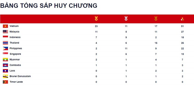 Bảng tổng sắp huy chương SEA Games 31 ngày 13/5: Kim Vàng giành HCV - Ảnh 1.