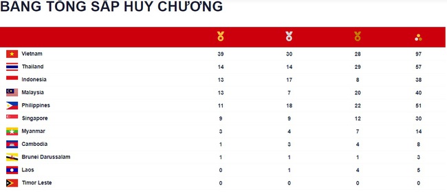 Bảng tổng sắp huy chương SEA Games 31 ngày 14/5: Rowing Việt Nam đoạt HCV thứ 8 - Ảnh 2.