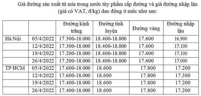 Giá đường sản xuất từ mía trong nước tùy phẩm cấp đường và giá đường nhập lậu (giá có VAT, đồng/kg). Ảnh: VSSA