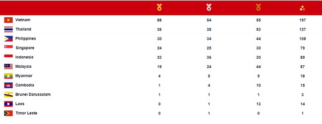 Summary table of SEA Games medals 31 May 17: 