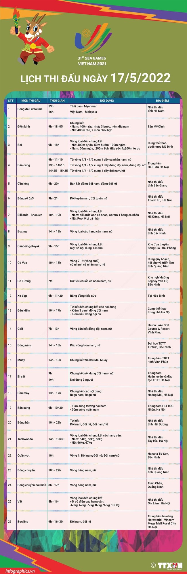 Summary table of SEA Games medals 31 May 17: 