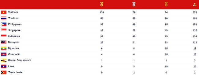 Which Vietnamese athletes won the 31st SEA Games medal on May 18?  - Photo 2.