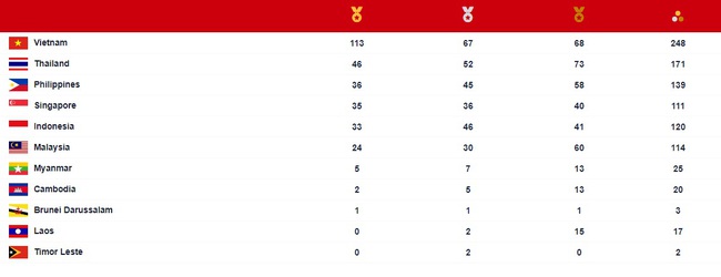 Bảng tổng sắp huy chương SEA Games 31 ngày 18/5: Hồng Lệ giành HCV nội dung 10.000 m - Ảnh 2.