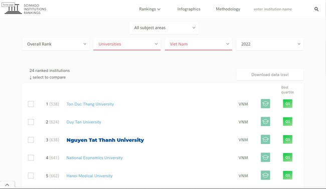 Trường ĐH Nguyễn Tất Thành lọt Top 3 các trường đại học Việt Nam trên bảng xếp hạng SCImago Institutions Rankings 2022 - Ảnh 2.