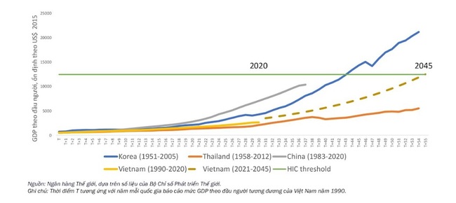 Mô hình cải cách mà WB khuyến nghị sẽ giúp Việt Nam trở thành quốc gia thu nhập cao vào năm 2045  - Ảnh 4.