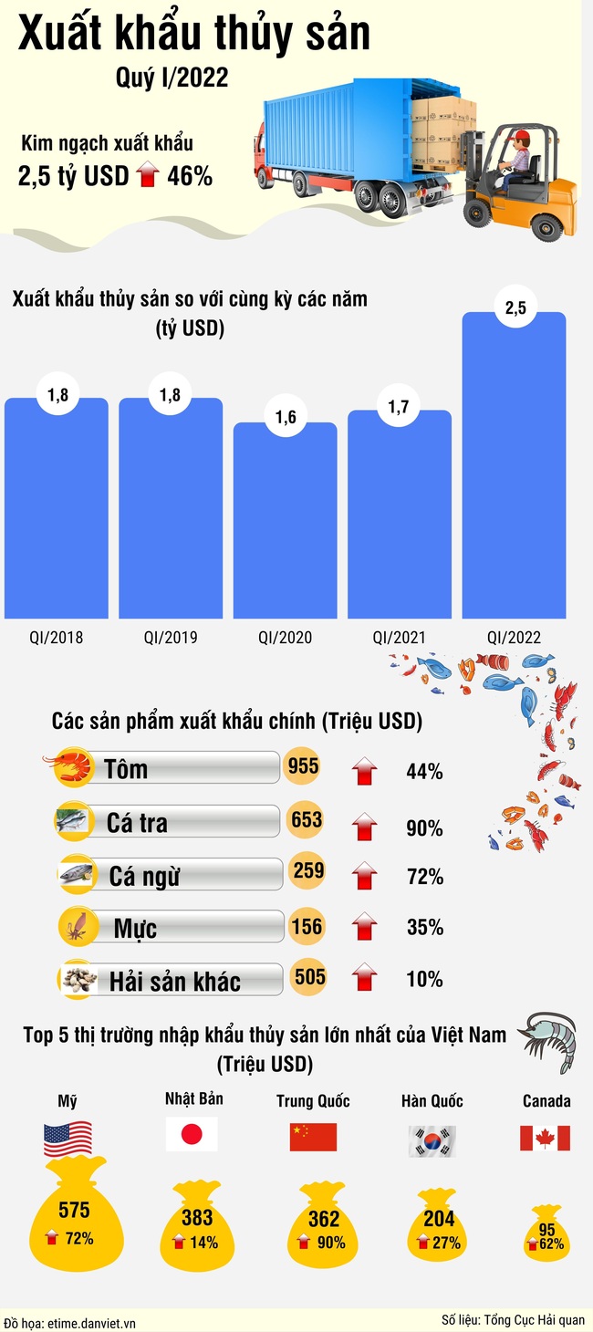 [infographics] Top 5 thị trường nhập khẩu thủy sản lớn nhất của Việt Nam trong quý I/2022 - Ảnh 1.