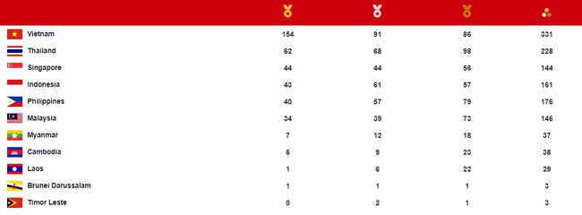 Summary table of SEA Games medals 31 May 20: Waiting for gold from weightlifting - Photo 1.