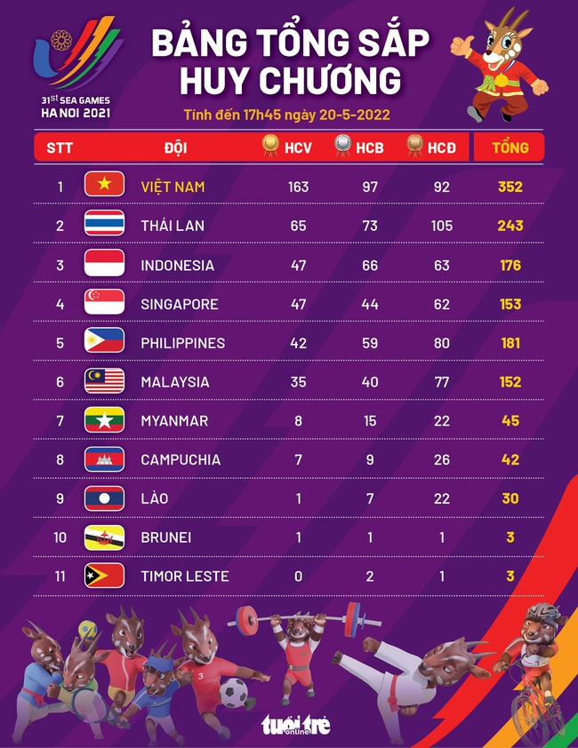 Bảng tổng sắp huy chương SEA Games 31 ngày 20/5: ĐT bóng chuyền nam Việt Nam hạ Thái Lan - Ảnh 2.