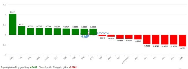 Tâm lý nhà đầu tư được trấn an, VN-Index tăng điểm nhẹ nhưng dòng tiền vẫn đang “hụt hơi” - Ảnh 4.