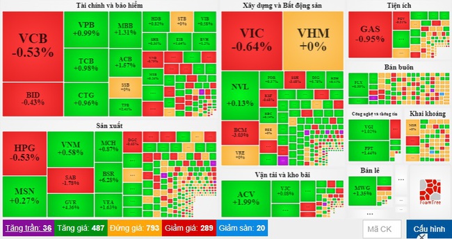 Tâm lý nhà đầu tư được trấn an, VN-Index tăng điểm nhẹ nhưng dòng tiền vẫn đang “hụt hơi” - Ảnh 2.