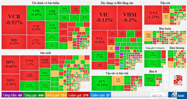 VN-Index giảm điểm nhẹ phiên cuối tuần, thanh khoản lại mất hút - Ảnh 3.