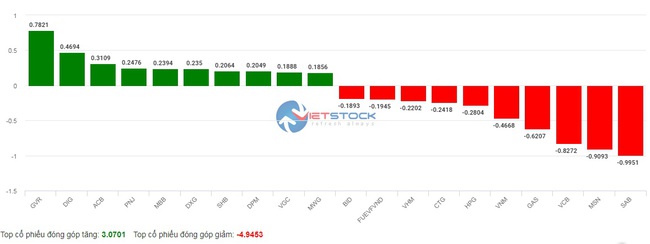 VN-Index giảm điểm nhẹ phiên cuối tuần, thanh khoản lại mất hút - Ảnh 4.