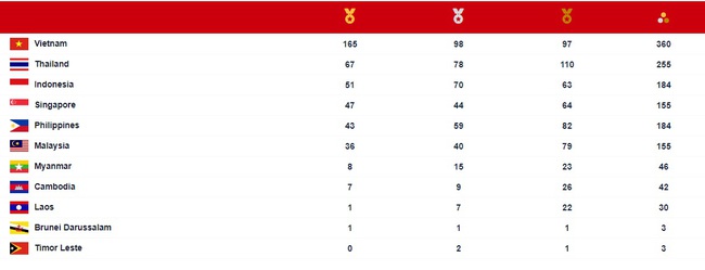 Bảng tổng sắp huy chương SEA Games 31 ngày 21/5: Cán mốc 180 HCV? - Ảnh 1.