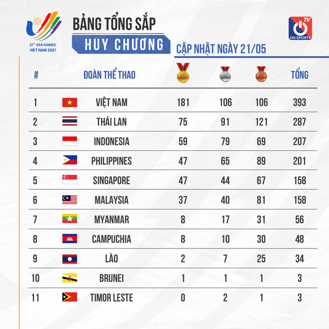 Bảng tổng sắp huy chương SEA Games 31 ngày 21/5: Vovinam có HCV tiếp theo - Ảnh 2.