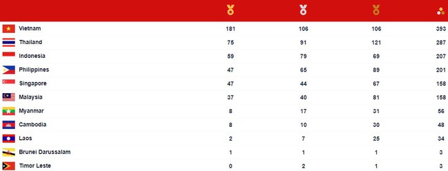 Danh sách các VĐV Việt Nam giành huy chương SEA Games 31 ngày 21/5 - Ảnh 2.