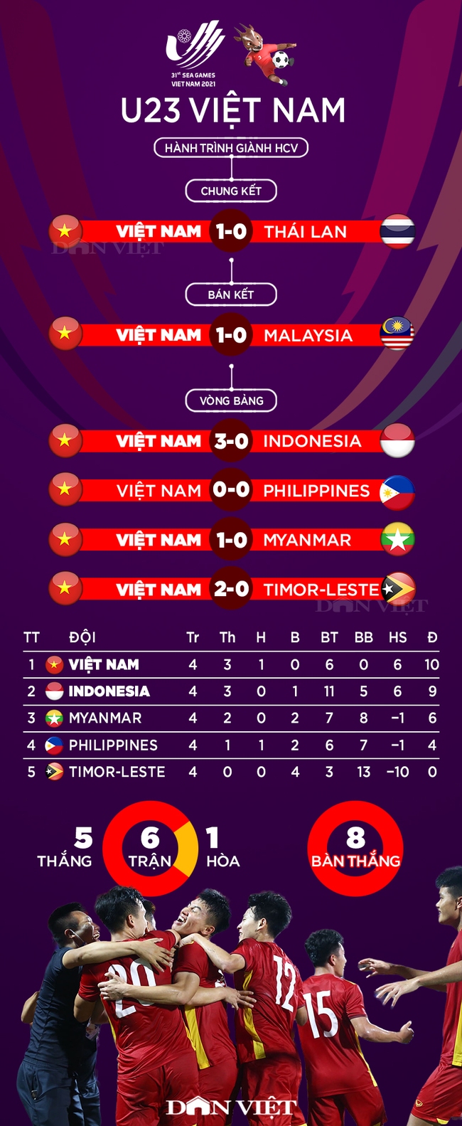 Infographic: Hành trình đăng quang ấn tượng của U23 Việt Nam tại SEA Games 31 - Ảnh 1.