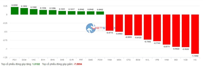Nhóm bluechip gia tăng sức ép, VN-Index rớt gần 11 điểm phiên sáng đầu tuần - Ảnh 4.