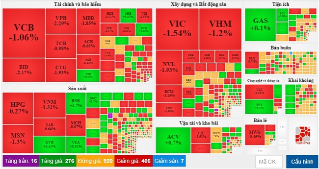 Nhóm bluechip gia tăng sức ép, VN-Index rớt gần 11 điểm phiên sáng đầu tuần - Ảnh 2.