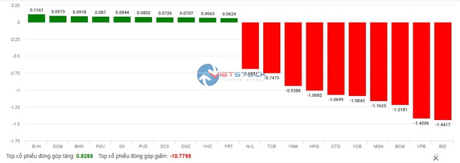 Áp lực bán ròng tăng mạnh, VN-Index giảm gần 22 điểm phiên đầu tuần - Ảnh 3.