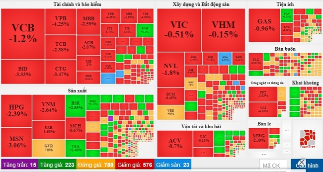 Net selling pressure increased sharply, VN-Index dropped by nearly 22 points in the first session of the week - Photo 2.