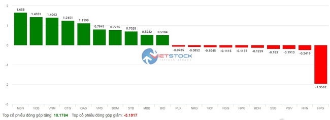 VN-Index reversed spectacularly to the green with an increase of 14.57 points - Photo 2.