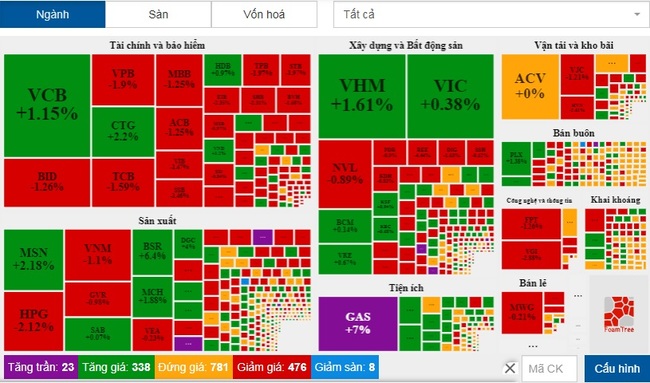 GAS “tỏa sáng”, VN-Index vẫn không ngăn được đà rơi trước áp lực của nhóm cổ phiếu vua - Ảnh 1.