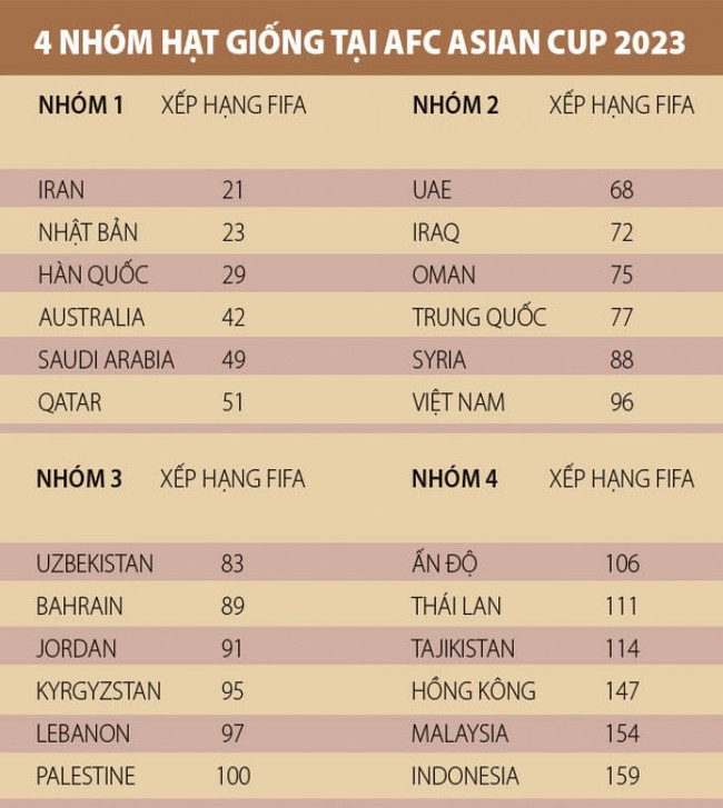 ĐT Việt Nam hưởng lợi từ quyết định chọn quốc gia đăng cai Asian Cup 2023 - Ảnh 2.