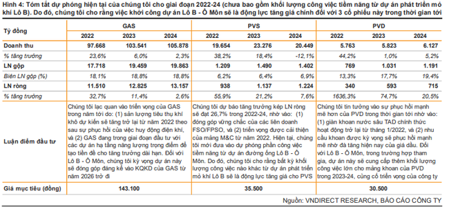 VNDIRECT RESEARCH: Dự án Lô B - Ô Môn sẽ thúc đẩy sự tăng trưởng của các doanh nghiệp dầu khí trong giai đoạn tới - Ảnh 2.