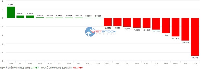 Cổ phiếu nằm sàn la liệt ngay phiên đầu tuần, VN-Index “bốc hơi” tới gần 37 điểm - Ảnh 2.