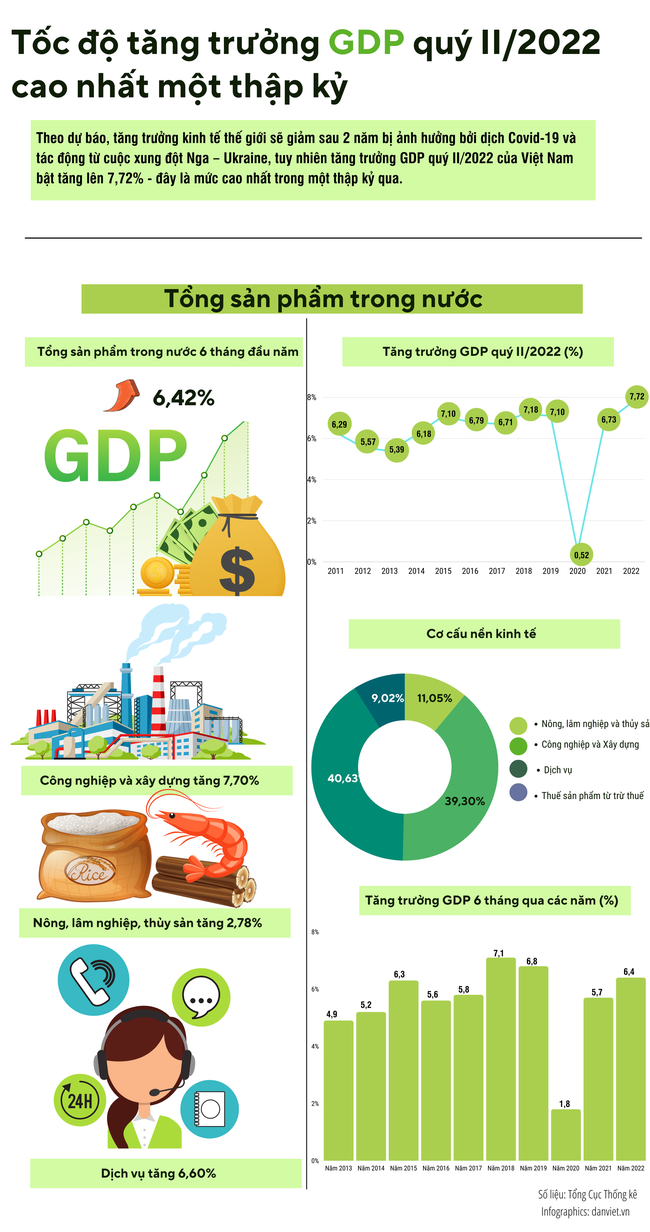 Tốc độ tăng trưởng GDP quý II/2022 cao nhất trong 10 năm qua - Ảnh 1.