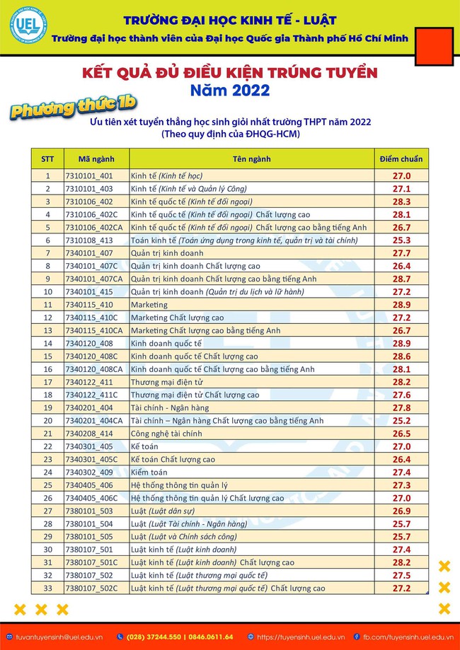 Nhiều bất ngờ với mức điểm đủ điều kiện trúng tuyển năm 2022 của Trường Đại học Kinh tế - Luật - Ảnh 2.