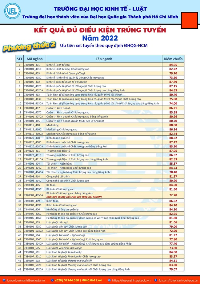 Nhiều bất ngờ với mức điểm đủ điều kiện trúng tuyển năm 2022 của Trường Đại học Kinh tế - Luật - Ảnh 3.
