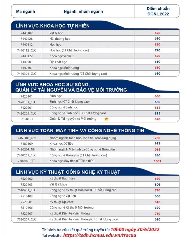 Lần đầu tiên, Trường ĐH Khoa học Tự nhiên TP.HCM có ngành xét tuyển đạt ngưỡng điểm chuẩn trên 1.000 - Ảnh 1.