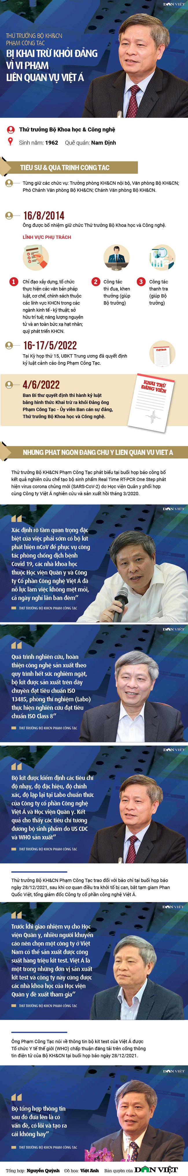 [Infographic] Thứ trưởng Bộ KH&CN Phạm Công Tạc bị khai trừ khỏi Đảng vì vi phạm liên quan vụ Việt Á - Ảnh 1.