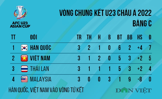 U23 Việt Nam tạo nên kỷ lục chưa từng có - Ảnh 3.