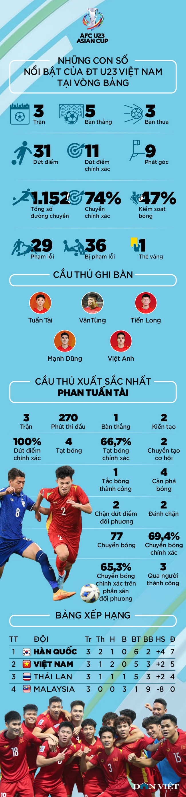 U23 Việt Nam chơi ấn tượng thế nào ở vòng bảng VCK U23 châu Á? - Ảnh 2.