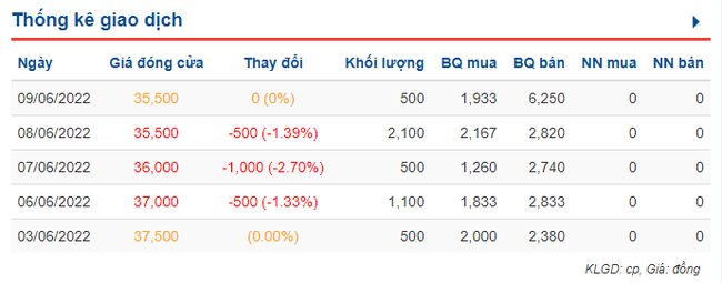 ĐHĐCĐ Đại Thiên Lộc: Chốt chia cổ tức tỷ lệ 20%, kế hoạch lợi nhuận giảm 11% - Ảnh 2.