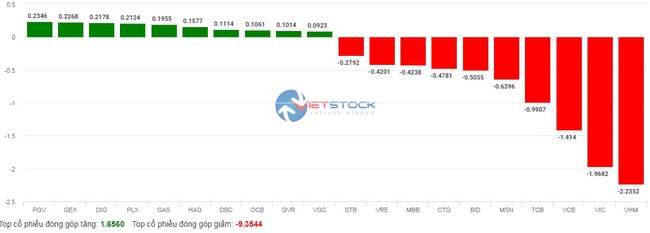 Nhóm cổ phiếu &quot;họ Vin&quot; và ngân hàng đè VN-Index ngay phiên đầu tuần - Ảnh 3.