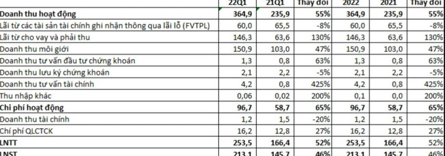 FPT Securities: Triển khai các kế hoạch tăng vốn điều lệ lên tới 1.918 tỷ đồng - Ảnh 2.